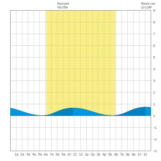 Fire Island Light tide chart for Saturday, March 11, 2023