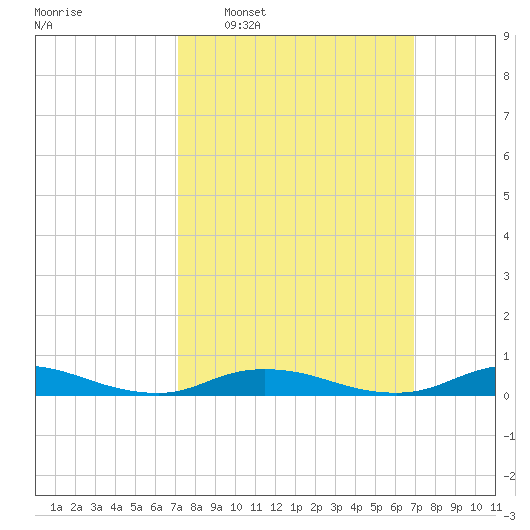 Fire Island Light tide chart for Sunday, March 12, 2023