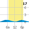 Fire Island Light tide chart for Friday, March 17, 2023