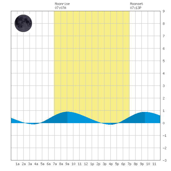 Fire Island Light tide chart for Tuesday, March 21, 2023