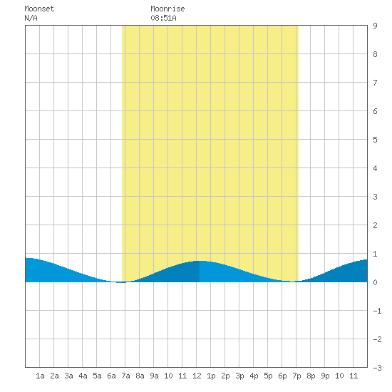 Fire Island Light tide chart for Saturday, March 25, 2023
