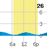 Fire Island Light tide chart for Sunday, March 26, 2023