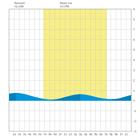 Fire Island Light tide chart for Monday, March 27, 2023