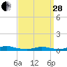 Fire Island Light tide chart for Tuesday, March 28, 2023
