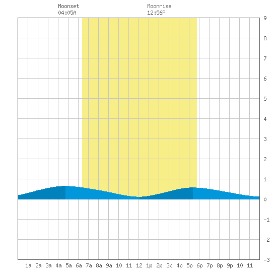 Fire Island Light tide chart for Thursday, March 2, 2023
