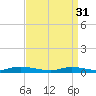 Fire Island Light tide chart for Friday, March 31, 2023