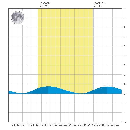 Fire Island Light tide chart for Tuesday, March 7, 2023