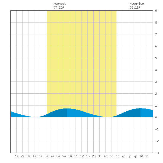 Fire Island Light tide chart for Thursday, March 9, 2023