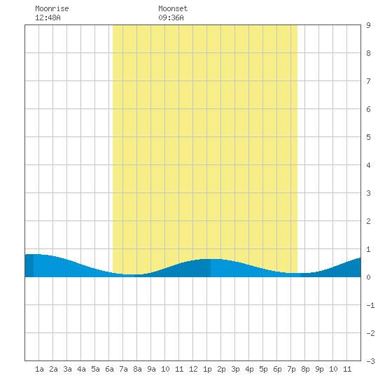 Fire Island Light tide chart for Tuesday, April 11, 2023
