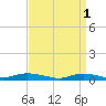 Fire Island Light tide chart for Saturday, April 1, 2023