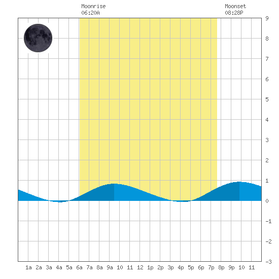Fire Island Light tide chart for Thursday, April 20, 2023