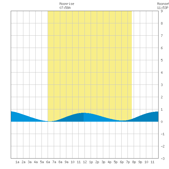 Fire Island Light tide chart for Sunday, April 23, 2023