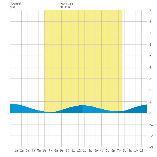 Fire Island Light tide chart for Monday, April 24, 2023