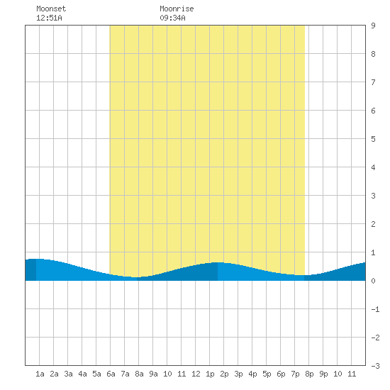 Fire Island Light tide chart for Tuesday, April 25, 2023