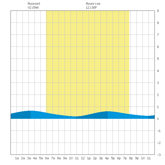 Fire Island Light tide chart for Friday, April 28, 2023
