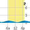 Fire Island Light tide chart for Sunday, April 2, 2023