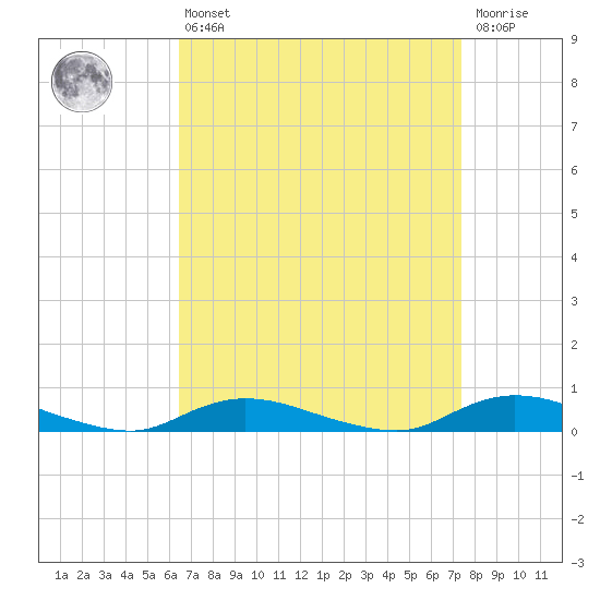 Fire Island Light tide chart for Thursday, April 6, 2023