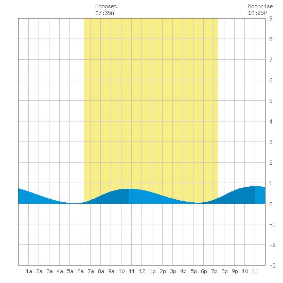 Fire Island Light tide chart for Saturday, April 8, 2023