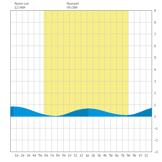 Fire Island Light tide chart for Wednesday, May 10, 2023