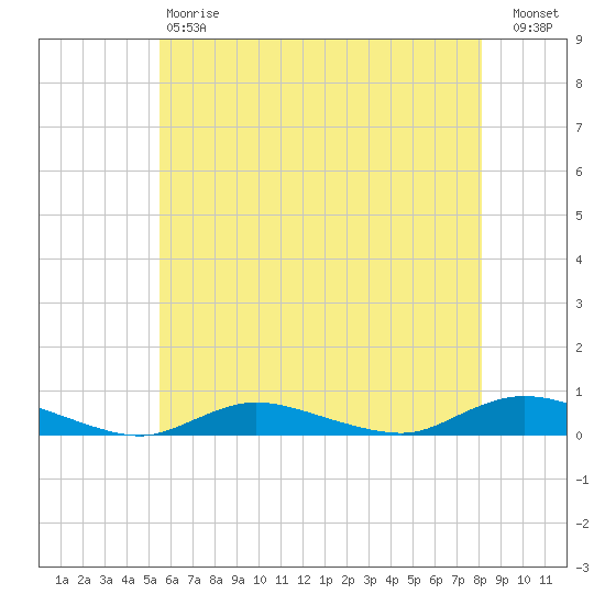 Fire Island Light tide chart for Saturday, May 20, 2023