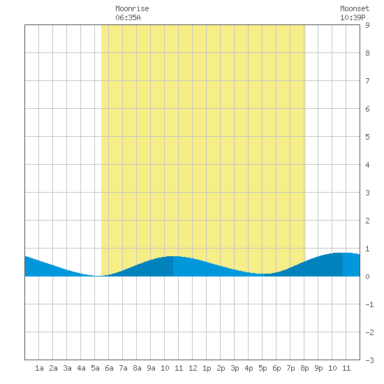 Fire Island Light tide chart for Sunday, May 21, 2023