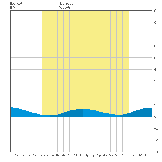 Fire Island Light tide chart for Tuesday, May 23, 2023