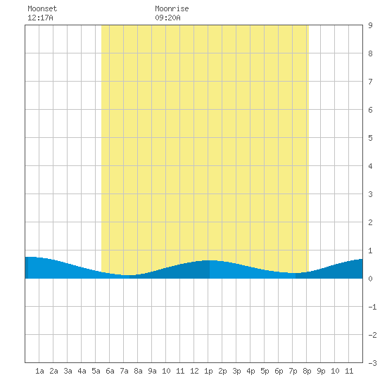 Fire Island Light tide chart for Wednesday, May 24, 2023
