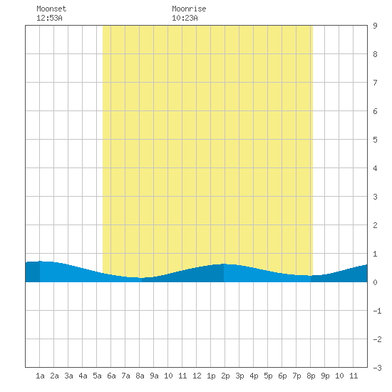 Fire Island Light tide chart for Thursday, May 25, 2023
