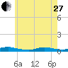Fire Island Light tide chart for Saturday, May 27, 2023