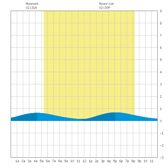 Fire Island Light tide chart for Monday, May 29, 2023