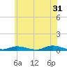 Fire Island Light tide chart for Wednesday, May 31, 2023