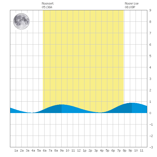 Fire Island Light tide chart for Friday, May 5, 2023