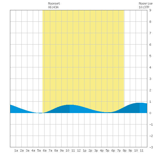 Fire Island Light tide chart for Sunday, May 7, 2023