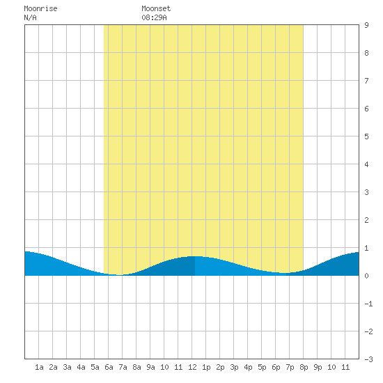 Fire Island Light tide chart for Tuesday, May 9, 2023