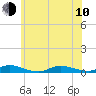 Fire Island Light tide chart for Saturday, June 10, 2023
