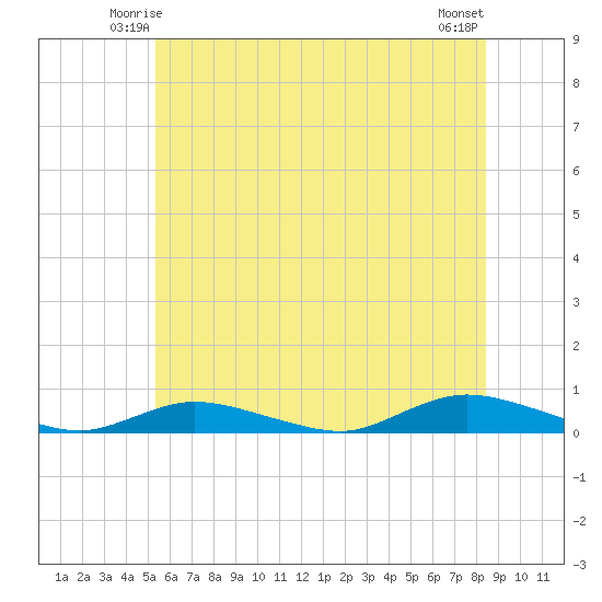 Fire Island Light tide chart for Thursday, June 15, 2023
