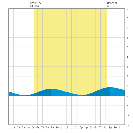 Fire Island Light tide chart for Saturday, June 17, 2023