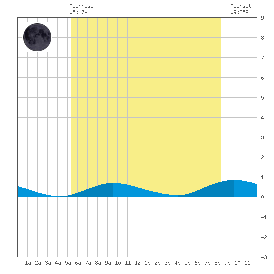 Fire Island Light tide chart for Sunday, June 18, 2023