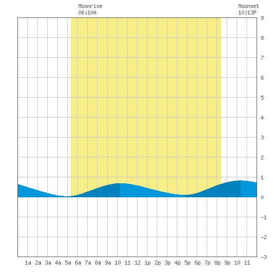 Fire Island Light tide chart for Monday, June 19, 2023