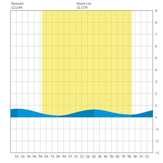 Fire Island Light tide chart for Saturday, June 24, 2023