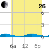 Fire Island Light tide chart for Monday, June 26, 2023