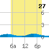 Fire Island Light tide chart for Tuesday, June 27, 2023