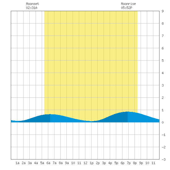 Fire Island Light tide chart for Friday, June 30, 2023
