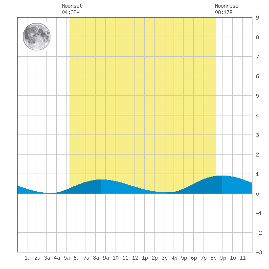 Fire Island Light tide chart for Saturday, June 3, 2023
