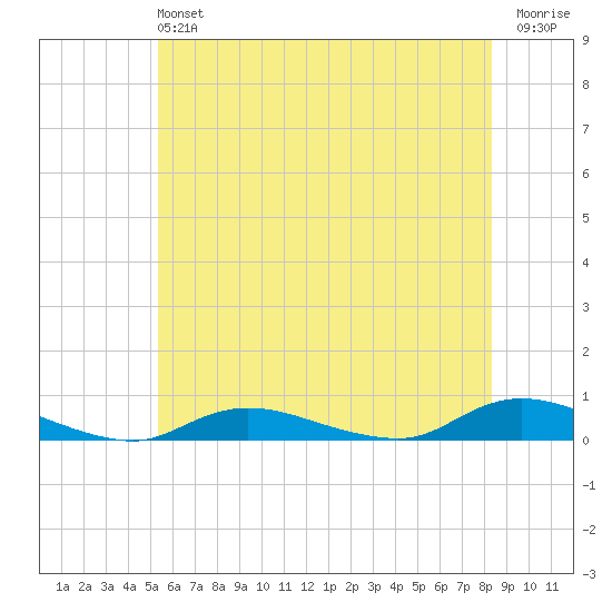 Fire Island Light tide chart for Sunday, June 4, 2023