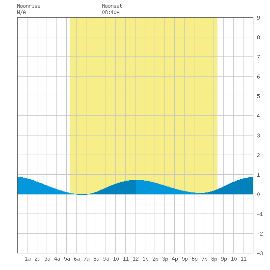 Fire Island Light tide chart for Wednesday, June 7, 2023
