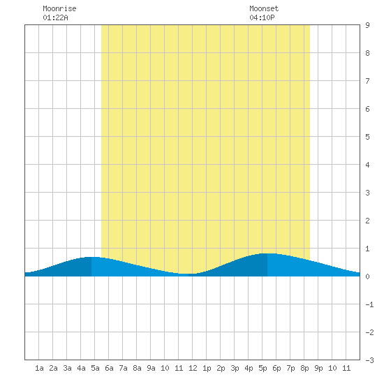 Fire Island Light tide chart for Wednesday, July 12, 2023