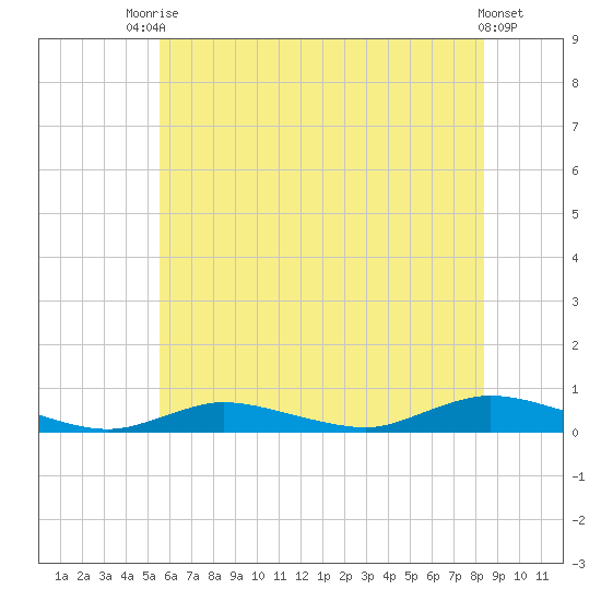 Fire Island Light tide chart for Sunday, July 16, 2023