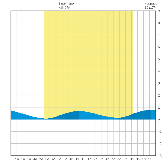 Fire Island Light tide chart for Thursday, July 20, 2023