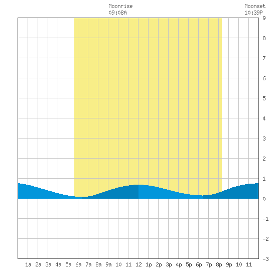 Fire Island Light tide chart for Friday, July 21, 2023